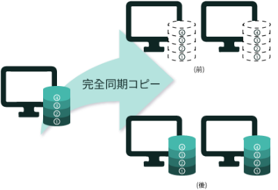 完全同期コピーのイメージ図