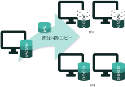 差分同期コピーのイメージ図