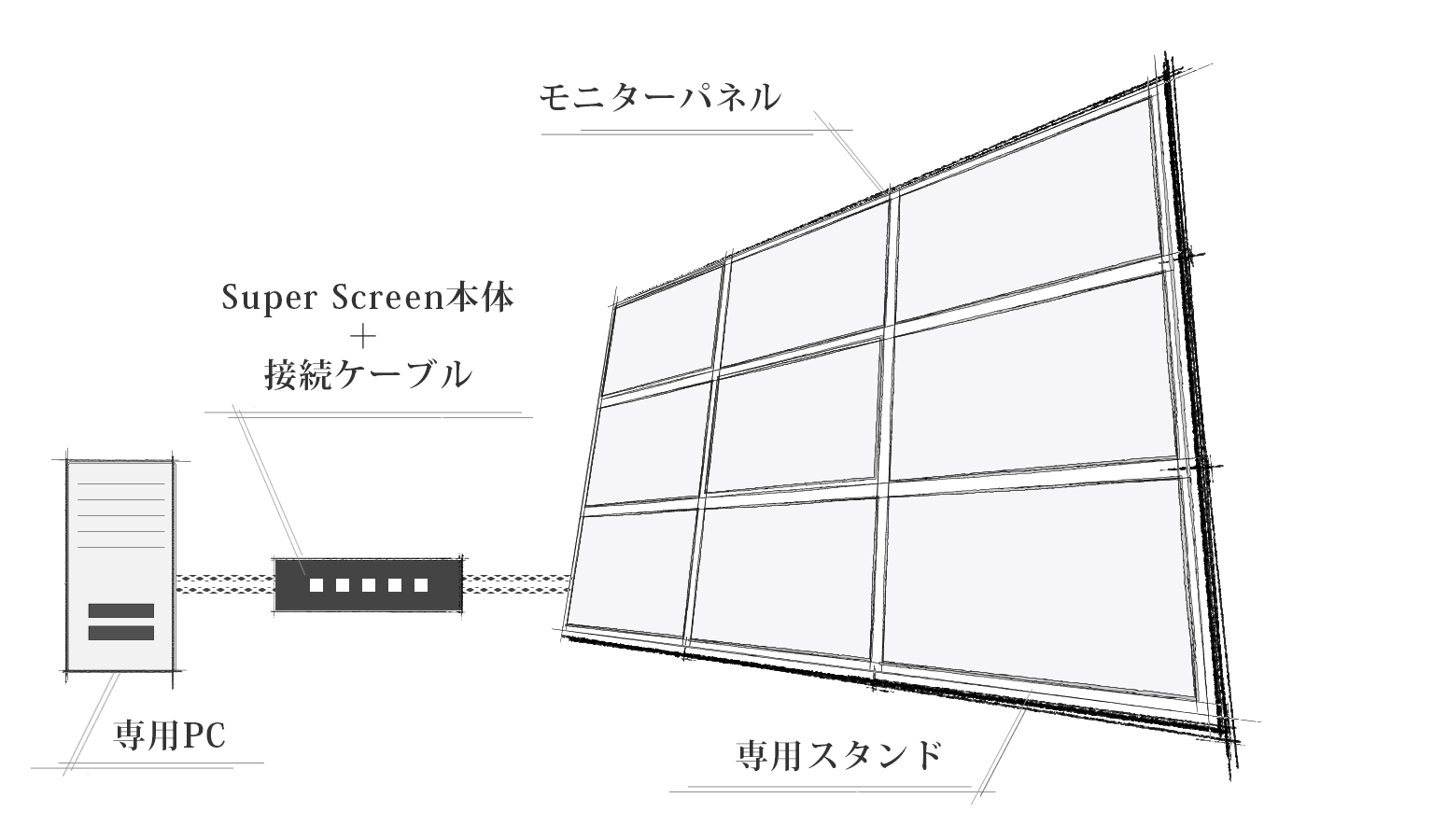 セット一例 専用PC、Super Screen本体＋接続ケーブル、モニターパネル、専用スタンド